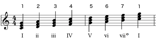 C Major scale with functions